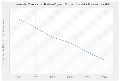 Bort-les-Orgues : Number of inhabitants by accommodation