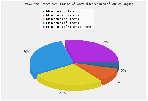 Number of rooms of main homes of Bort-les-Orgues