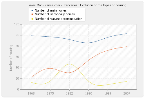 Branceilles : Evolution of the types of housing