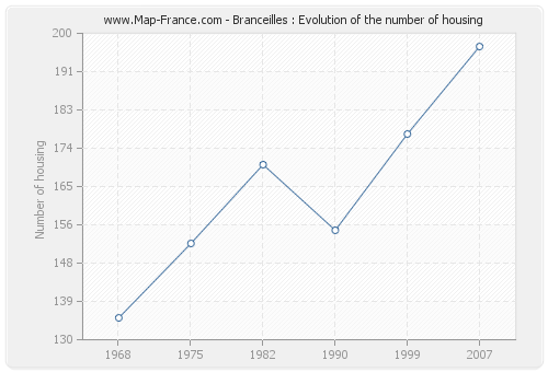 Branceilles : Evolution of the number of housing