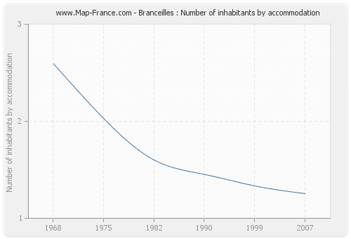 Branceilles : Number of inhabitants by accommodation