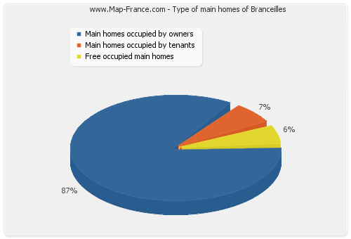 Type of main homes of Branceilles