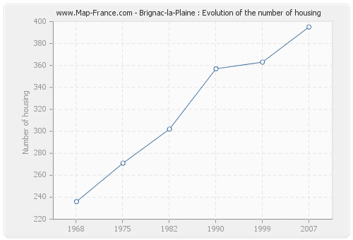 Brignac-la-Plaine : Evolution of the number of housing
