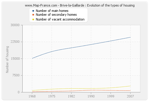 Brive-la-Gaillarde : Evolution of the types of housing