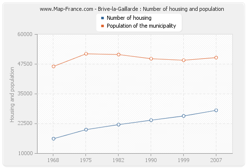 Brive-la-Gaillarde : Number of housing and population