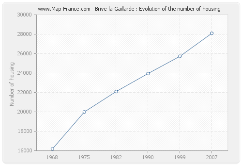 Brive-la-Gaillarde : Evolution of the number of housing