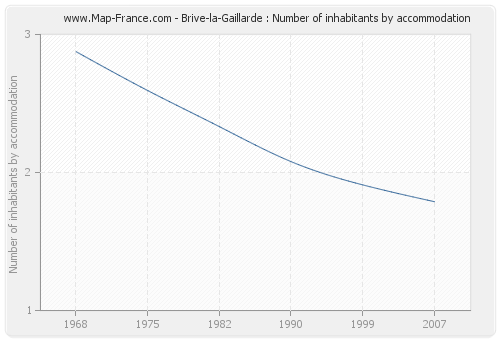 Brive-la-Gaillarde : Number of inhabitants by accommodation