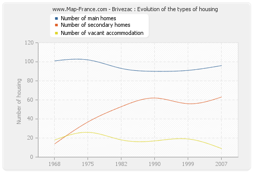 Brivezac : Evolution of the types of housing