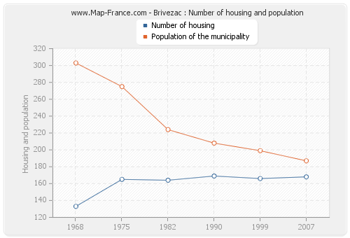 Brivezac : Number of housing and population