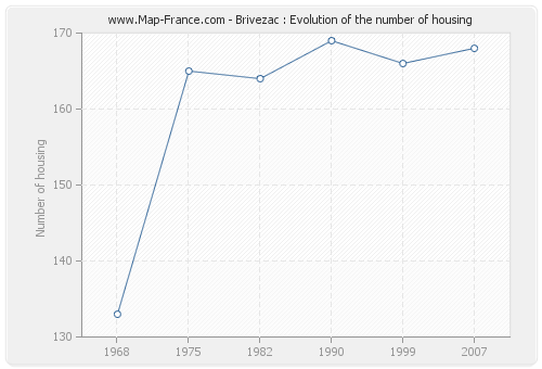 Brivezac : Evolution of the number of housing