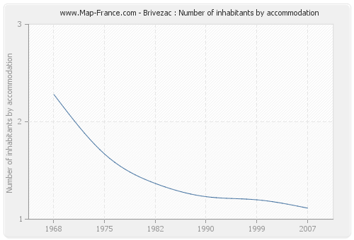 Brivezac : Number of inhabitants by accommodation