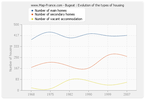 Bugeat : Evolution of the types of housing