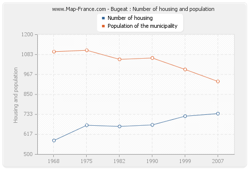 Bugeat : Number of housing and population