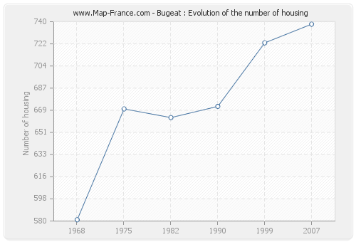 Bugeat : Evolution of the number of housing