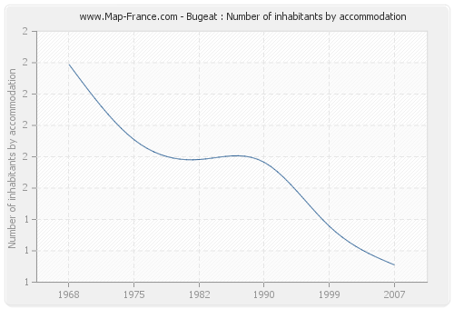 Bugeat : Number of inhabitants by accommodation