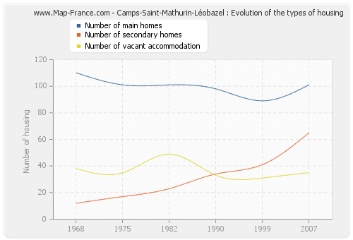 Camps-Saint-Mathurin-Léobazel : Evolution of the types of housing