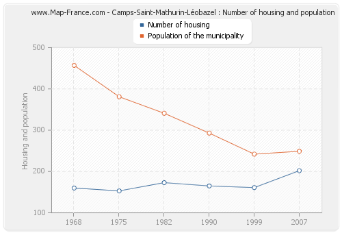 Camps-Saint-Mathurin-Léobazel : Number of housing and population