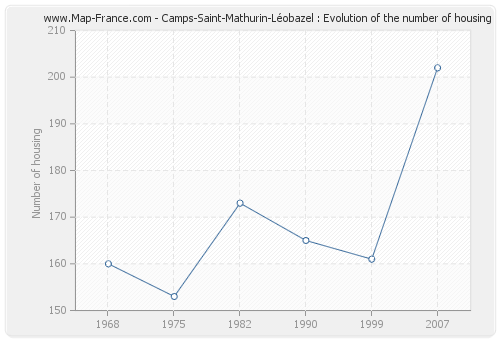 Camps-Saint-Mathurin-Léobazel : Evolution of the number of housing