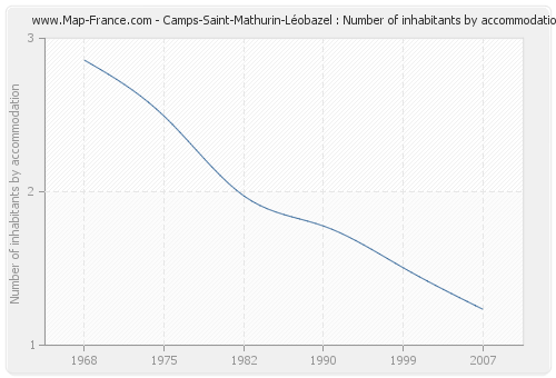 Camps-Saint-Mathurin-Léobazel : Number of inhabitants by accommodation