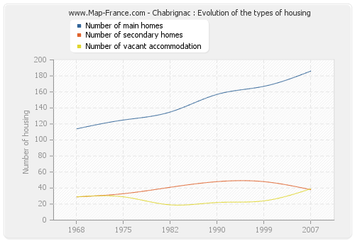 Chabrignac : Evolution of the types of housing