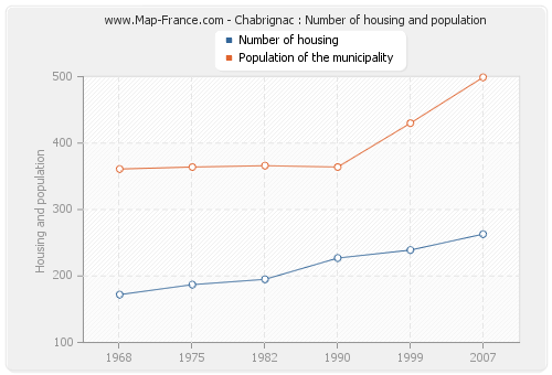 Chabrignac : Number of housing and population