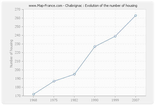 Chabrignac : Evolution of the number of housing