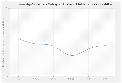 Chabrignac : Number of inhabitants by accommodation