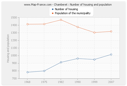 Chamberet : Number of housing and population