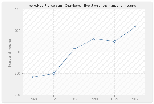 Chamberet : Evolution of the number of housing