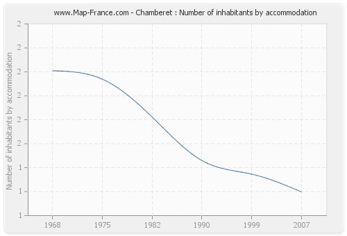 Chamberet : Number of inhabitants by accommodation