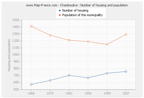 Chamboulive : Number of housing and population