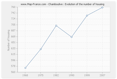 Chamboulive : Evolution of the number of housing