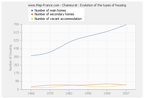 Chameyrat : Evolution of the types of housing