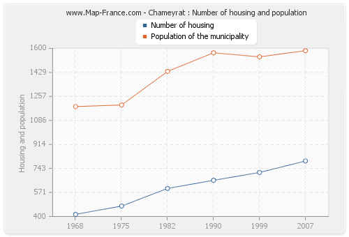Chameyrat : Number of housing and population