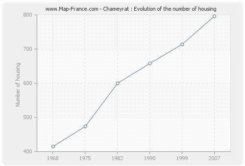 Chameyrat : Evolution of the number of housing