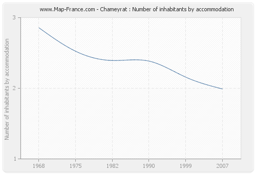 Chameyrat : Number of inhabitants by accommodation