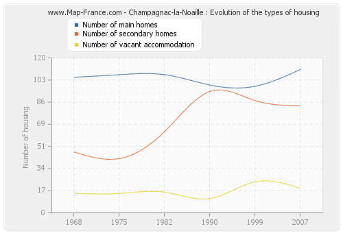 Champagnac-la-Noaille : Evolution of the types of housing