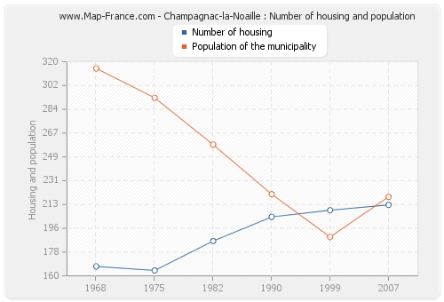 Champagnac-la-Noaille : Number of housing and population