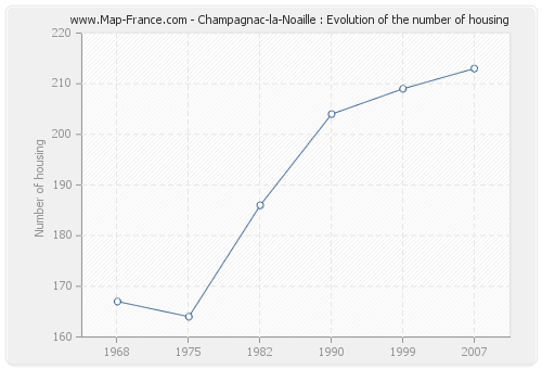 Champagnac-la-Noaille : Evolution of the number of housing