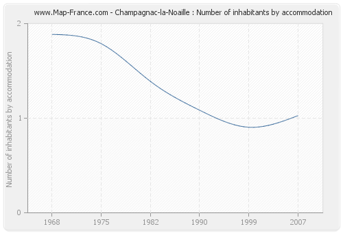 Champagnac-la-Noaille : Number of inhabitants by accommodation