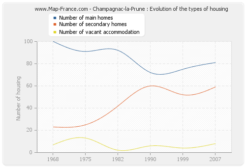 Champagnac-la-Prune : Evolution of the types of housing