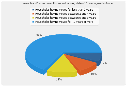 Household moving date of Champagnac-la-Prune