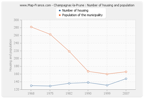 Champagnac-la-Prune : Number of housing and population