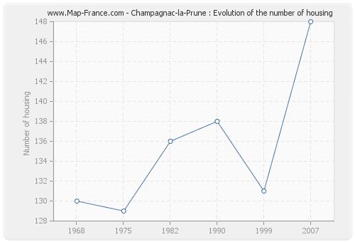 Champagnac-la-Prune : Evolution of the number of housing