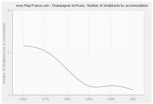 Champagnac-la-Prune : Number of inhabitants by accommodation