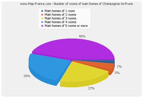 Number of rooms of main homes of Champagnac-la-Prune