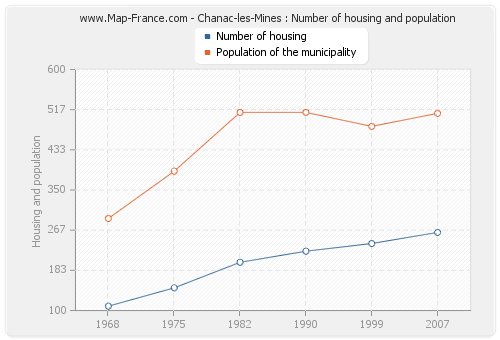 Chanac-les-Mines : Number of housing and population