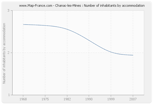 Chanac-les-Mines : Number of inhabitants by accommodation