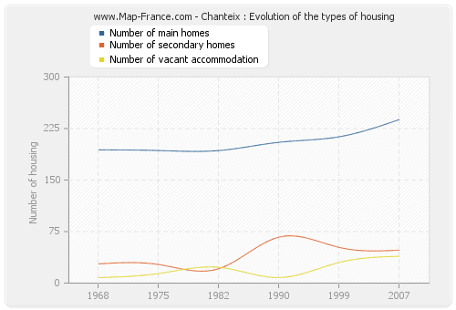 Chanteix : Evolution of the types of housing