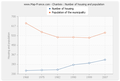 Chanteix : Number of housing and population